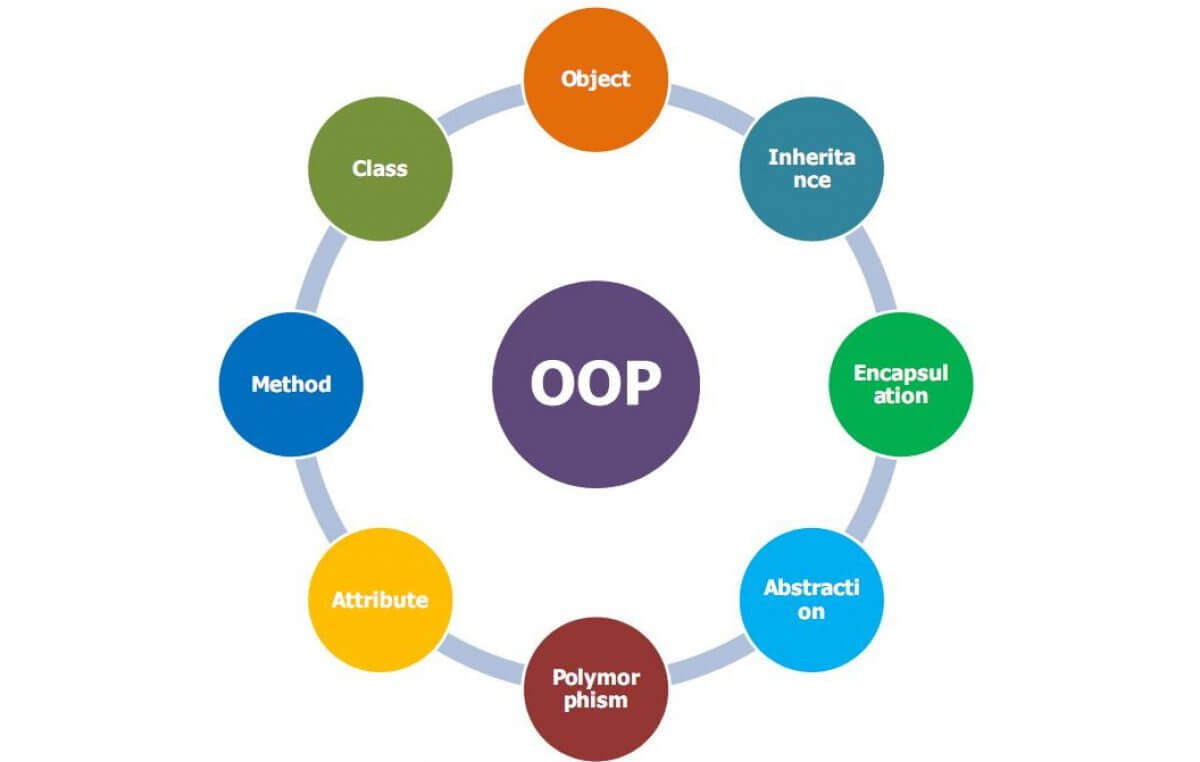 Object oriented programming applications (OOP)