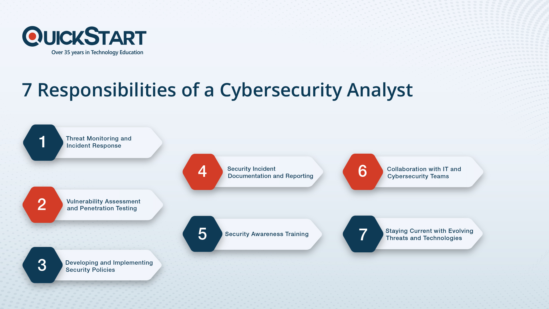7 cybersecurity analyst responsibilities