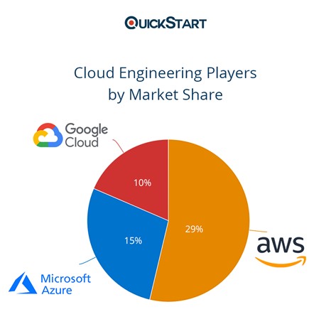 cloud players and their market share in a pie chart